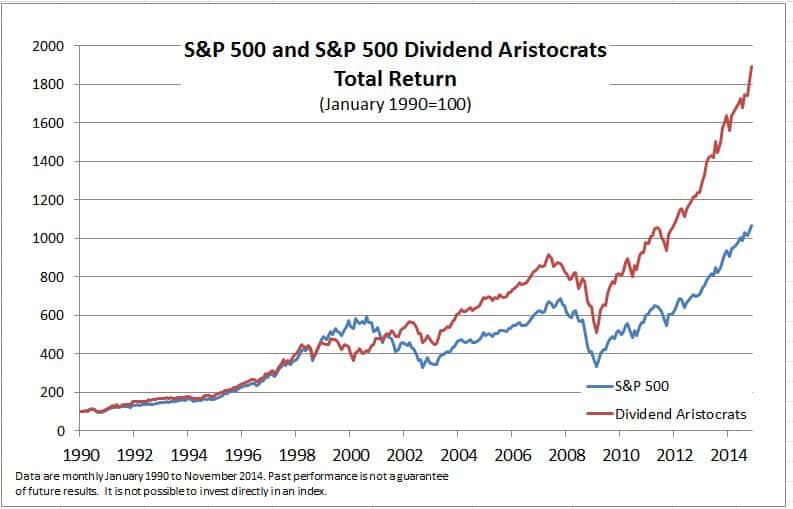 Dividend Aristocrats apresentando excelente desempenho