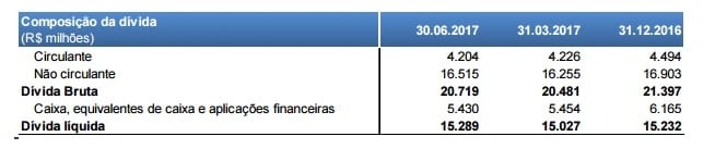 Quadro Dívida Gerdau