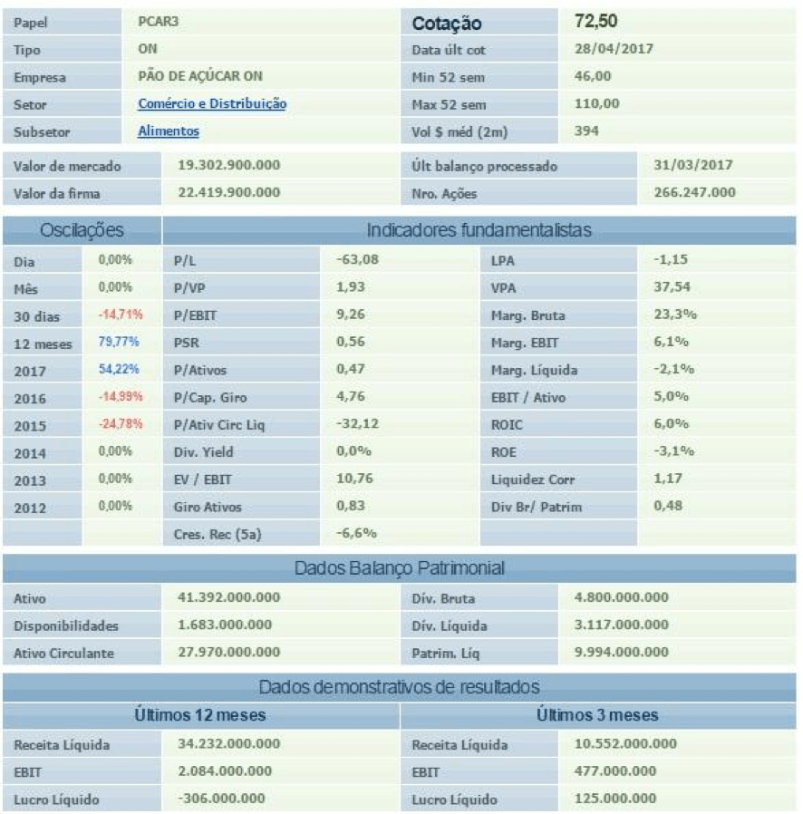 Fundamentus Dados