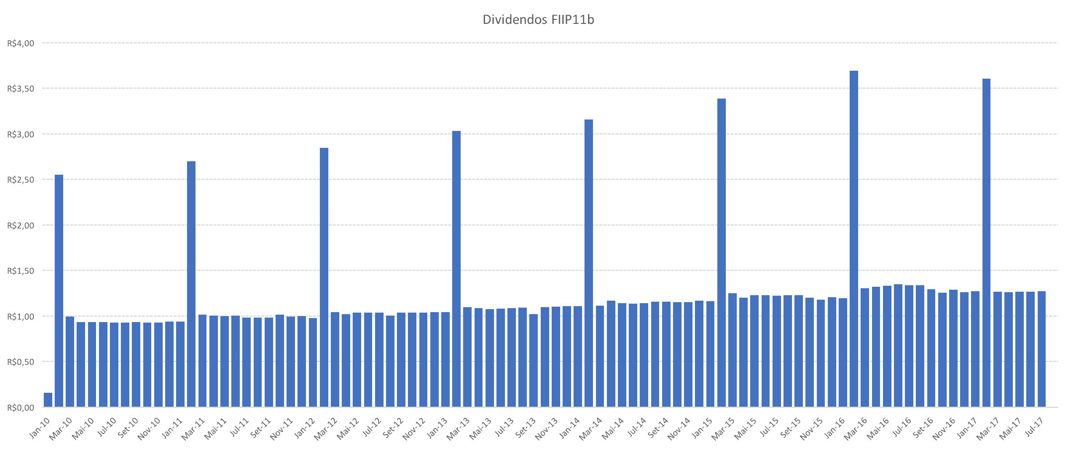 dividendos fiip11b