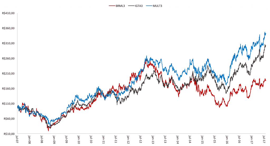 comparativo brml3 igat3 mult3