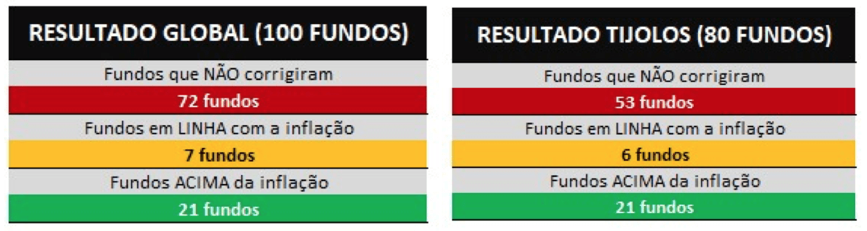 FIIs vs INflação