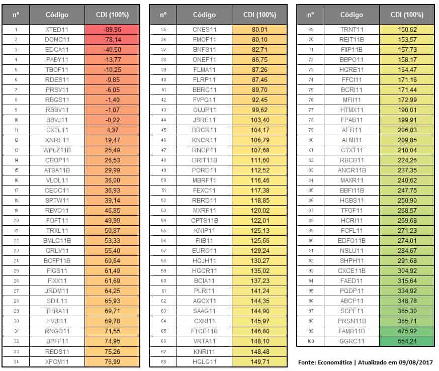 Retorno FIIs vs CDI