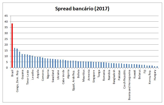 spread bancário no mundo