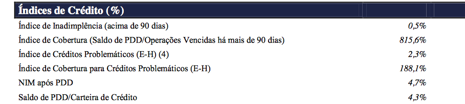 Indadimplência banco Safra