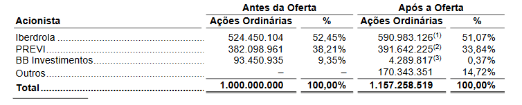 Composição acionária NEOE3