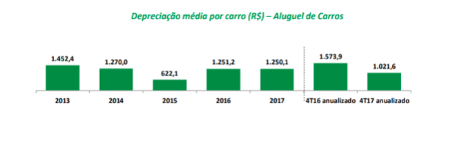 Depreciação aluguel Localiza