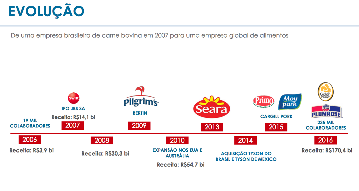 Evolução JBS