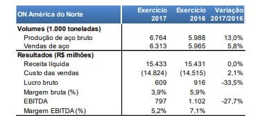 Faturamento da Gerdau - ON América do Norte