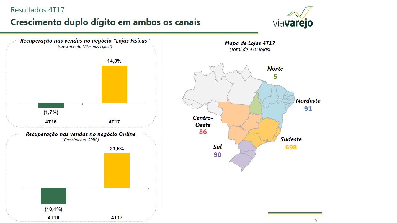 Faturamento da Via Varejo - Brasil