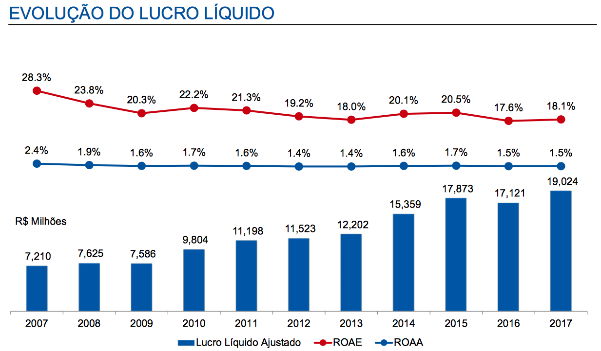 Faturamento e o lucro do Bradesco