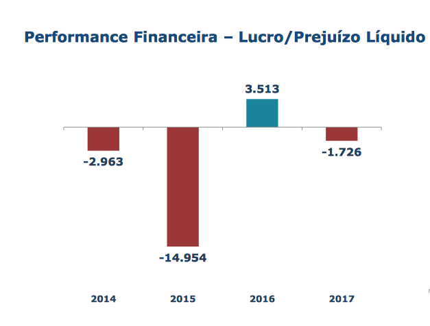 Lucro Eletrobrás