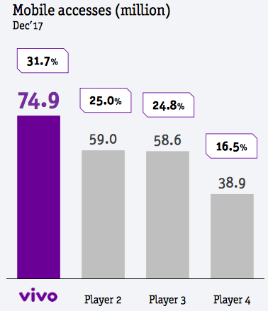 Market Share Vivo