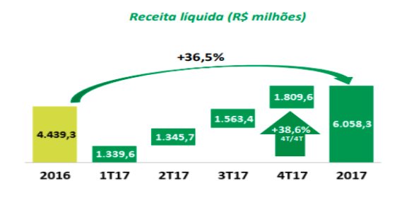 Receita Localiza