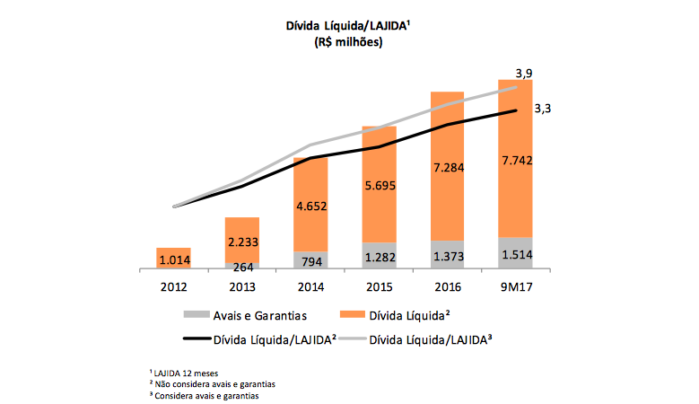 Endividamento da Copel