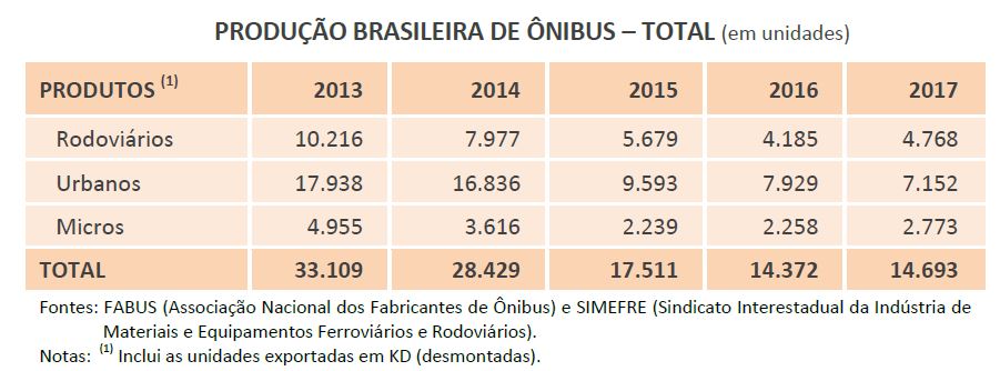 Marcopolo - produção no brasil