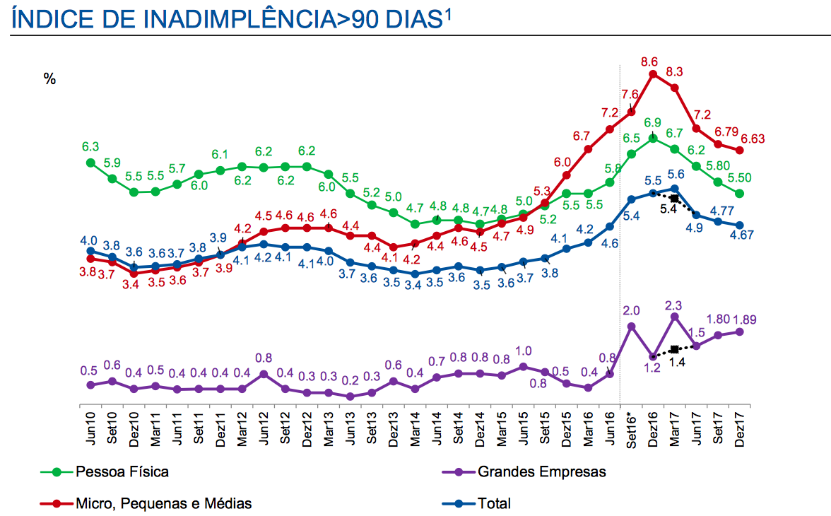 Inadimplência do Bradesco