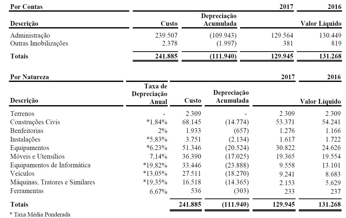 Depreciação acumulada - Sanepar