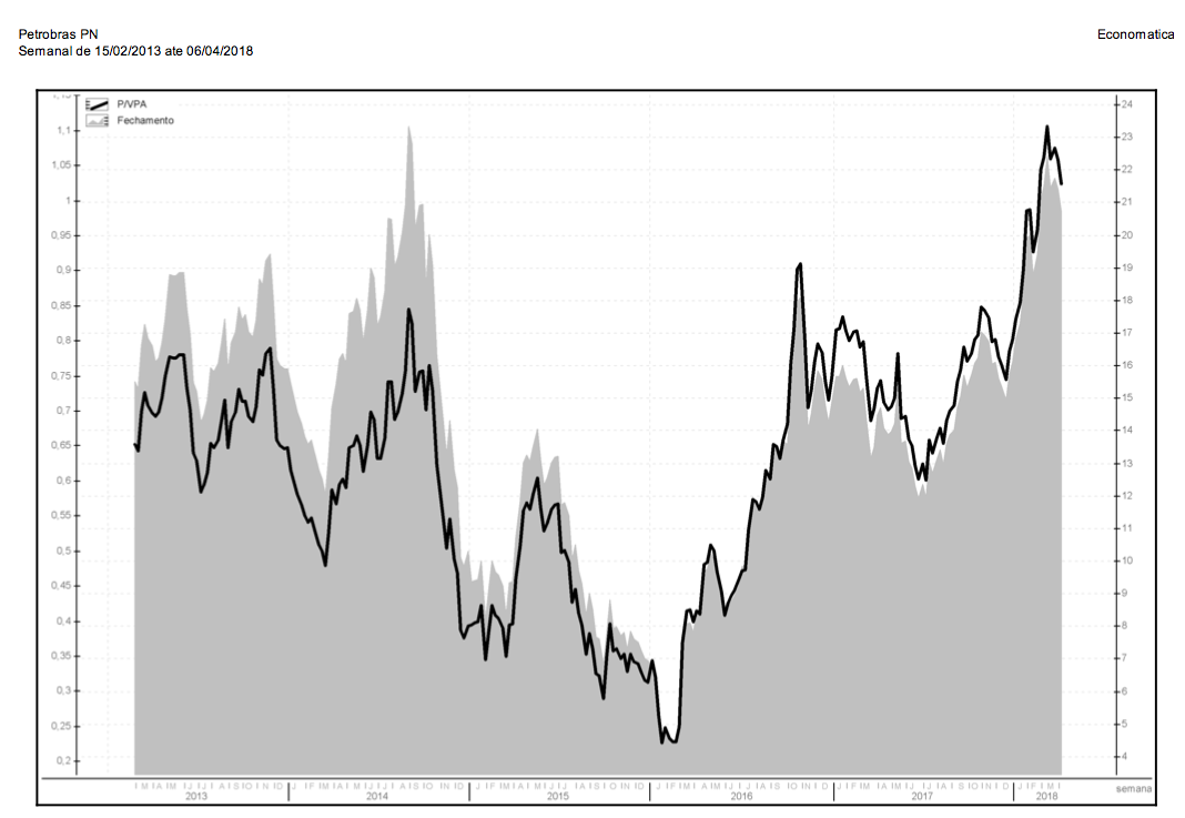 Petrobras valor patrimonial por ação
