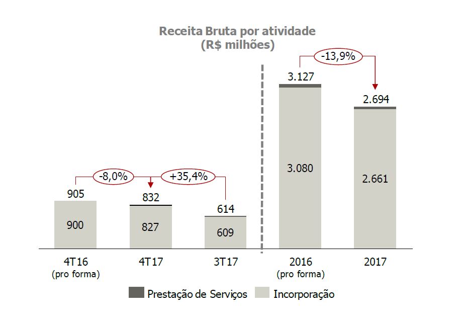 Receita Bruta - Cyrela