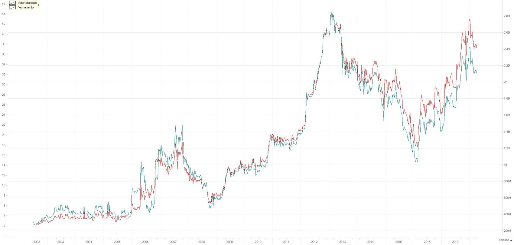 Valor de Mercado (azul) e Cotacao (vermelho) da Sao carlos - Economatica