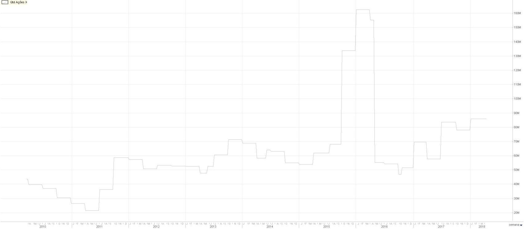 acões recompradas pelo itaú