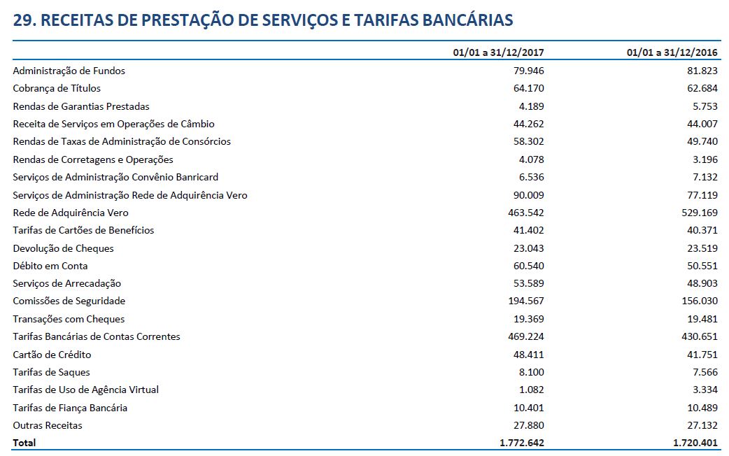 componentes da receita de serviços e tarifas - Banrisul