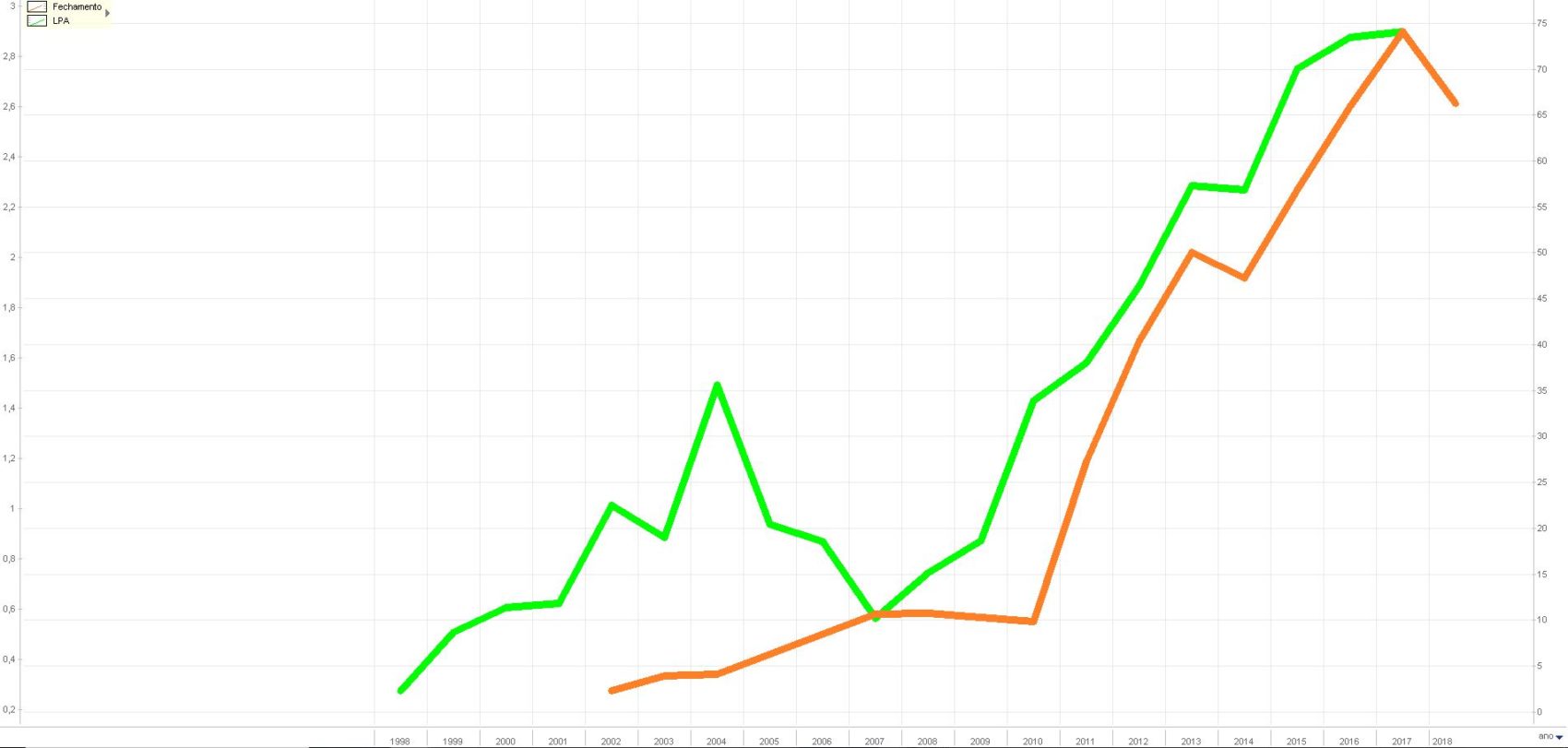 cotação da ação (laranja) e lucro (verde)