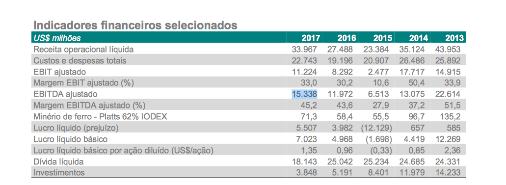 Ebitda Vale