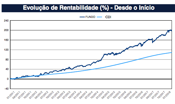 Fundos de investimento Safra