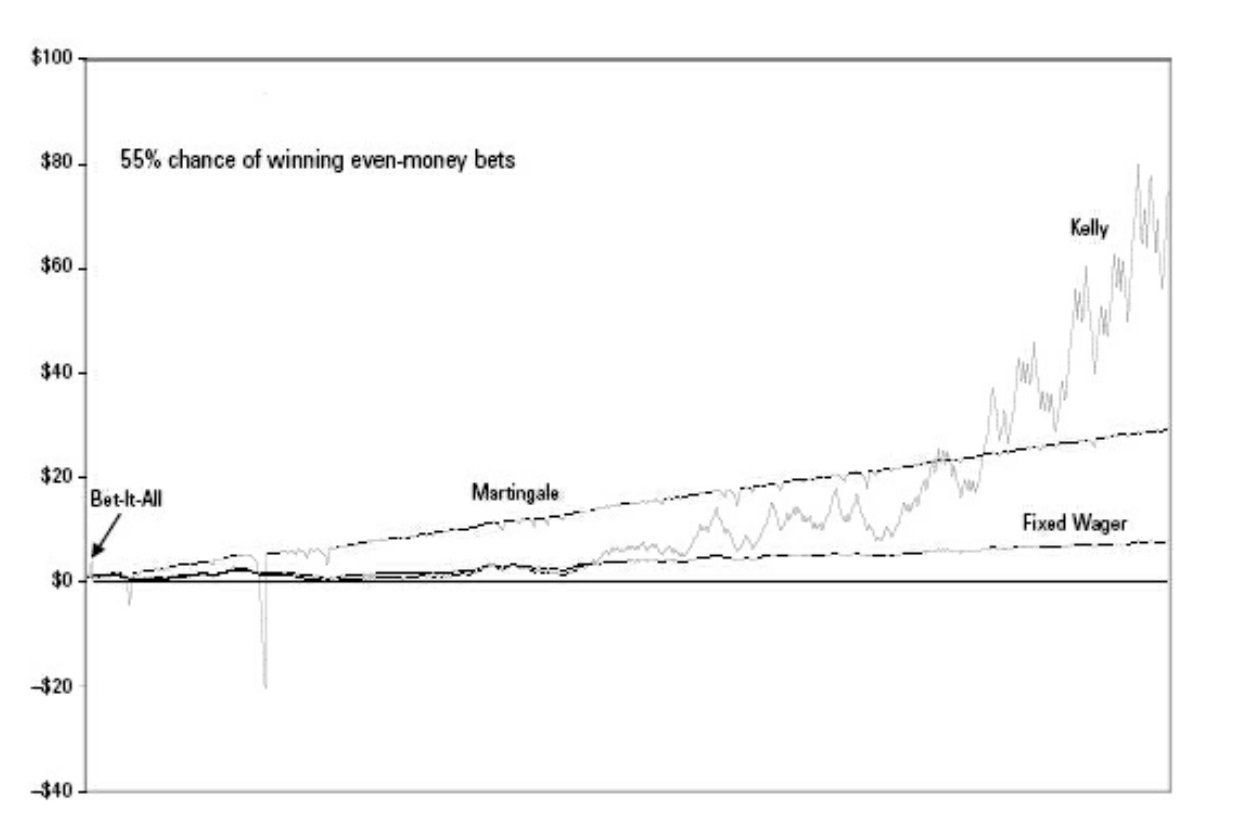 gráfico com o critério de kelly 2