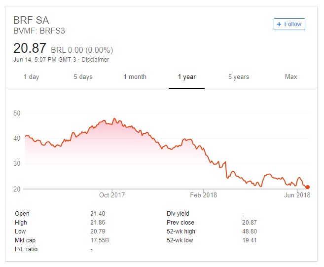 Cotação BRFS