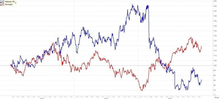 correlação de ativos dólar