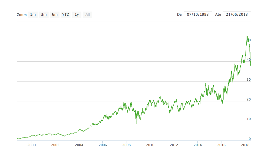 melhores empresas para investir itaú