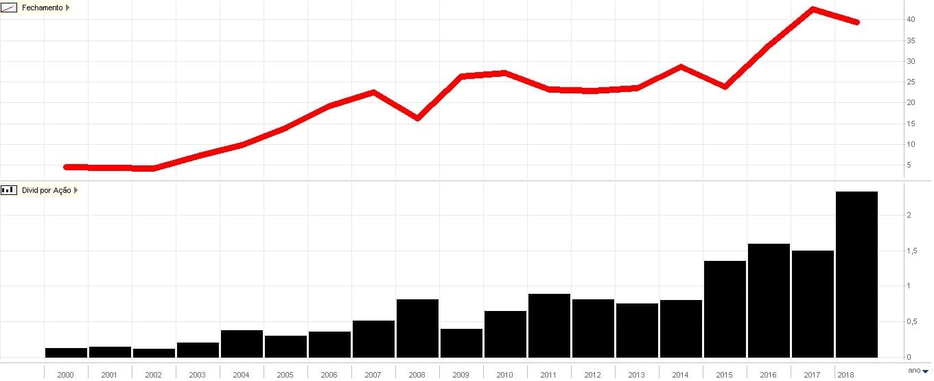 yield on cost itaú