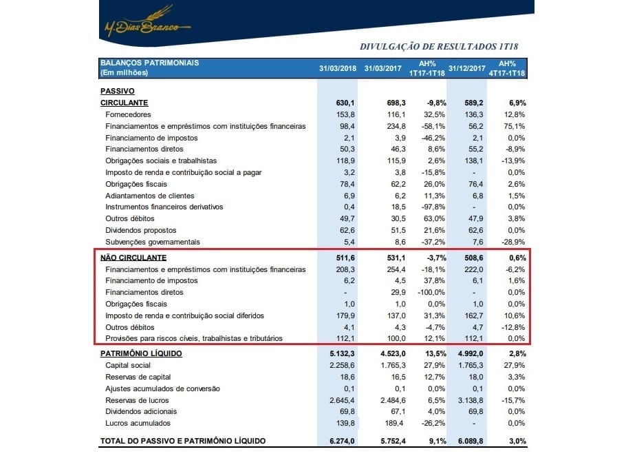 balanço m dias branco passivo não circulante