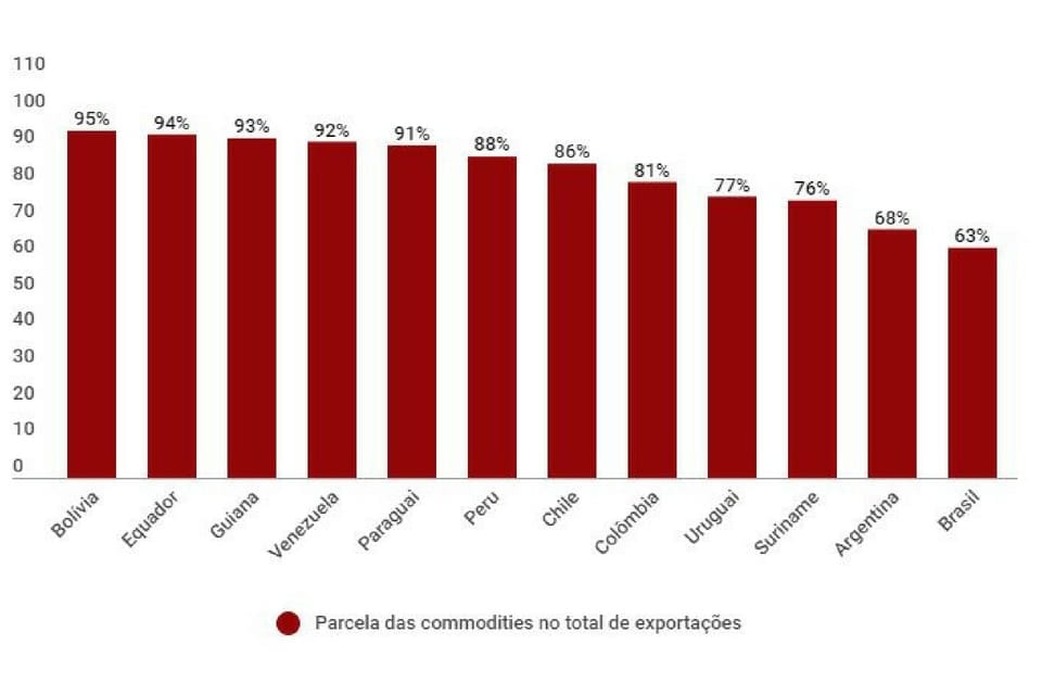 Preço das commodities comparativo