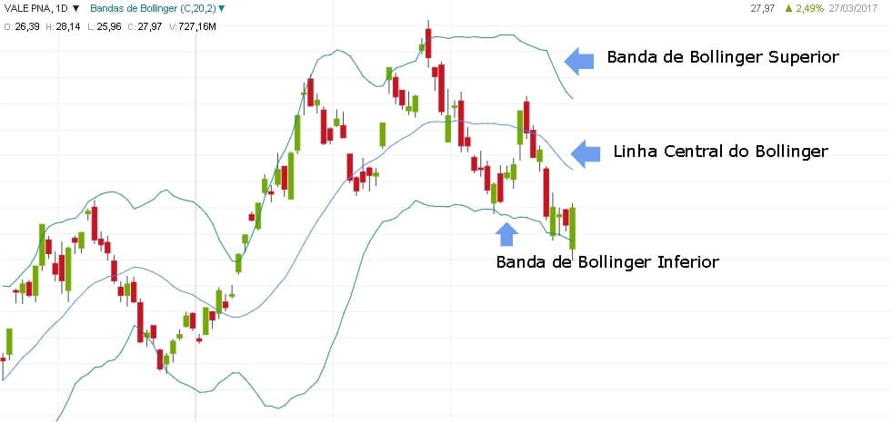 Bandas de bollinger bandas central, superior e inferior