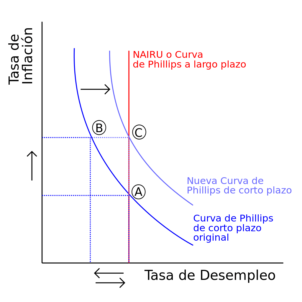 curva de phillips gráfico