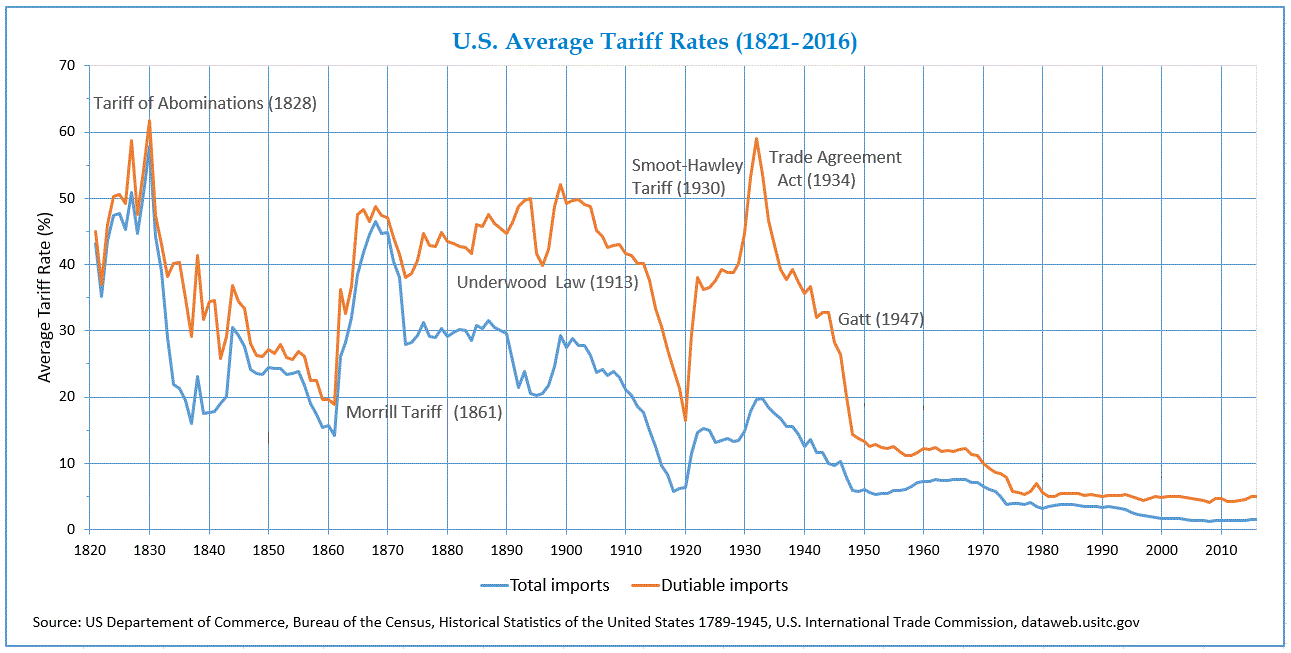 Taxas de importação nos EUA