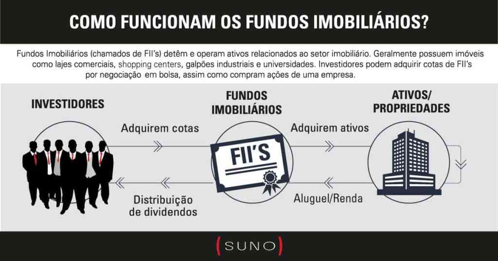 Infográfico sobre como funcionam os fundos imobiliários