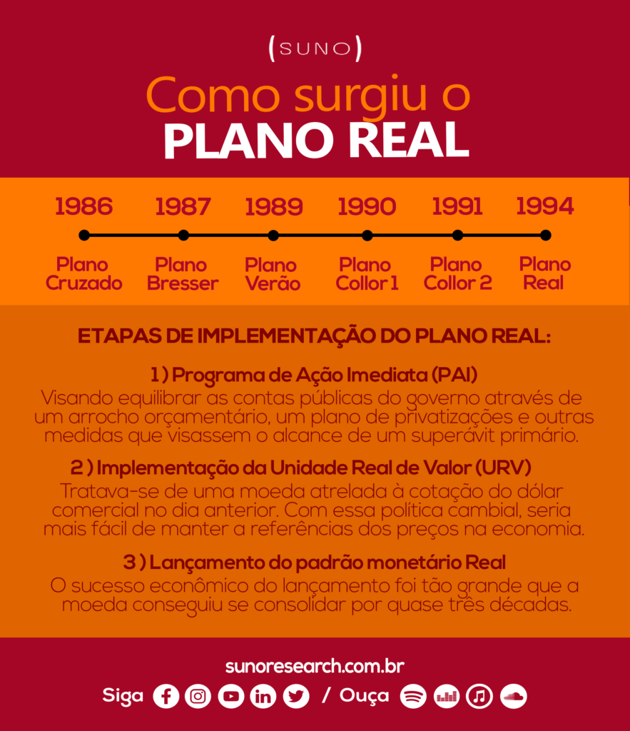 Linha do tempo - Plano Real