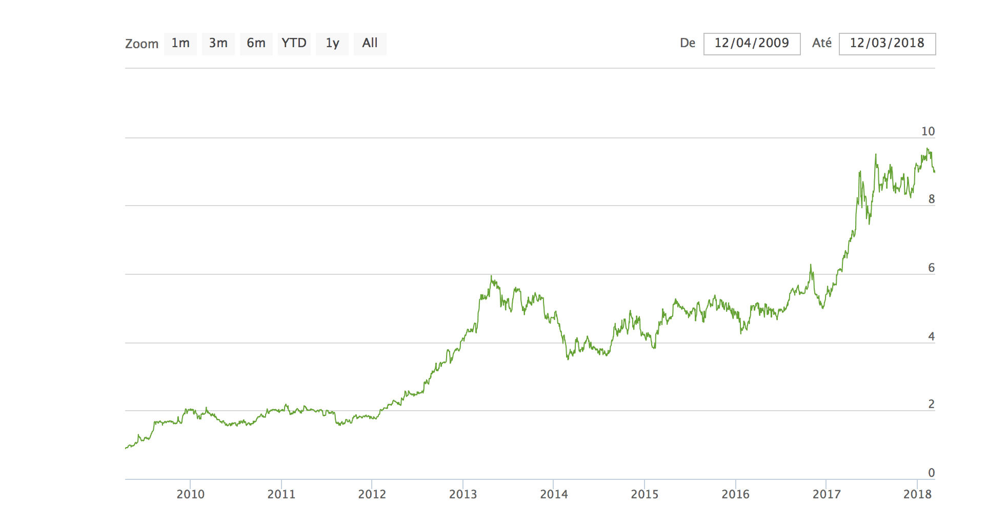 Investimento seguro e rentável em ações