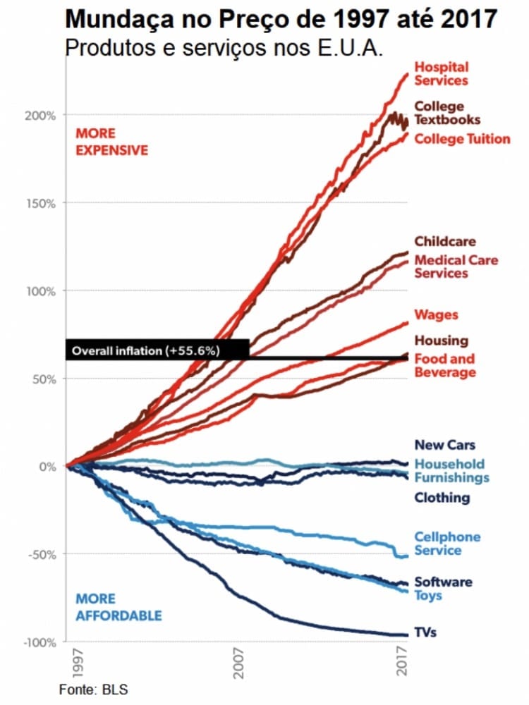 indexação da economia americana