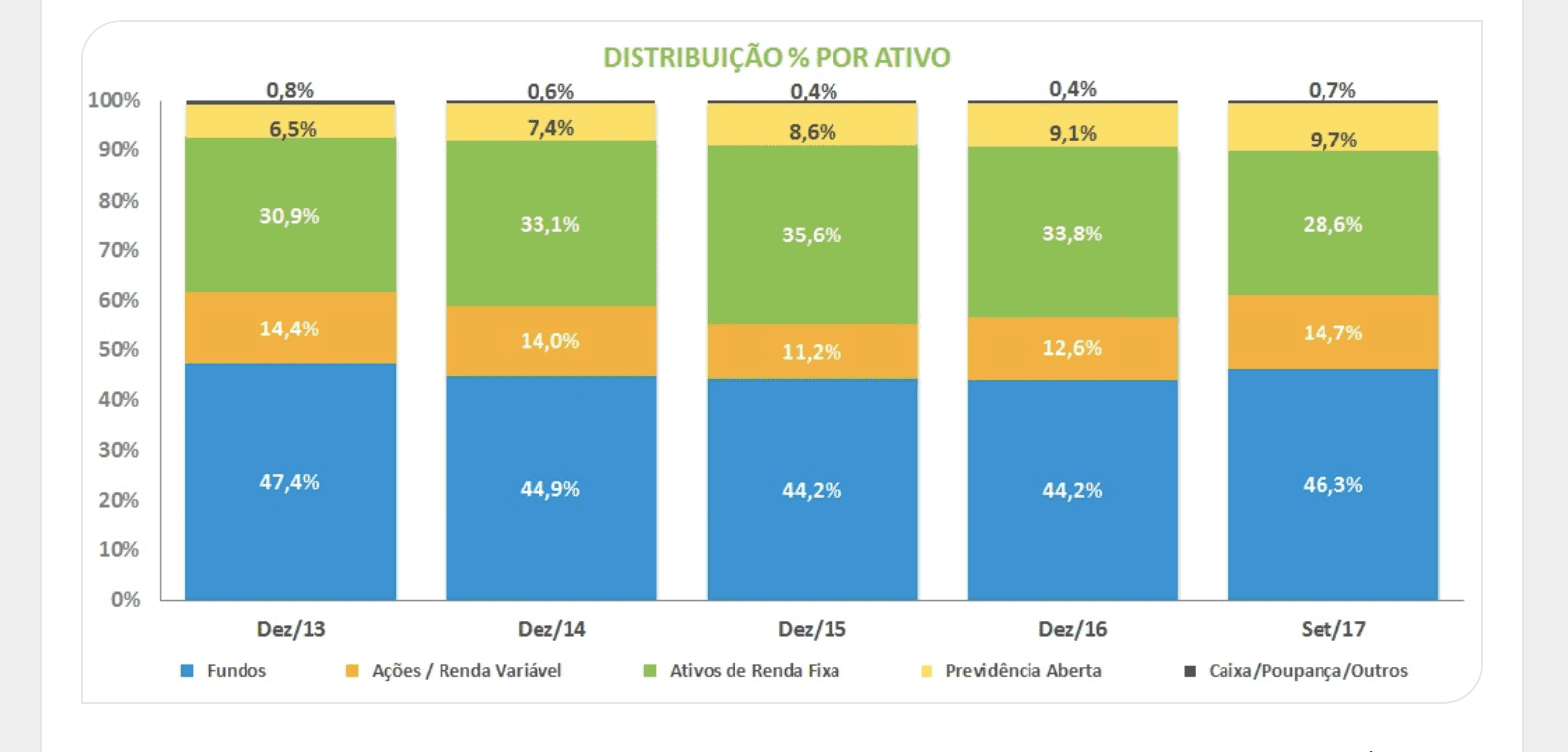 Private banking Anbima