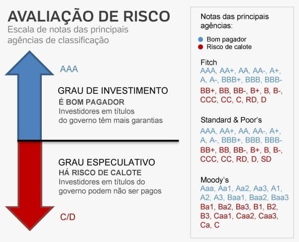 Risco Brasil classificado pelas agências de rating