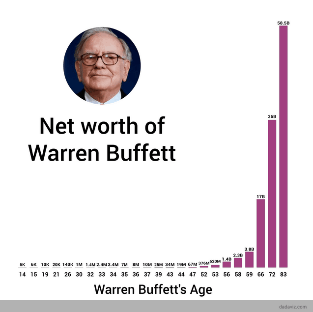 Warren Buffett conseguiu multiplicar dinheiro