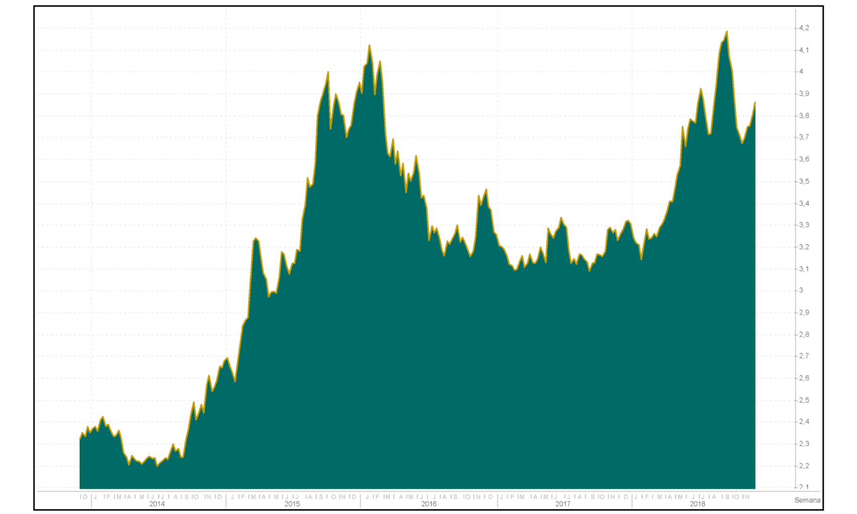 A variação do dólar representa o risco cambial no Brasil.