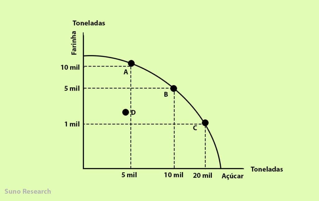 Curva de Possibilidade de Produção