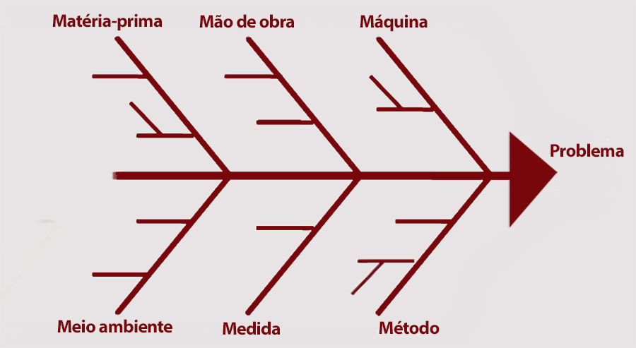 Diagrama de Ishikawa